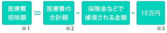 医療費控除について
