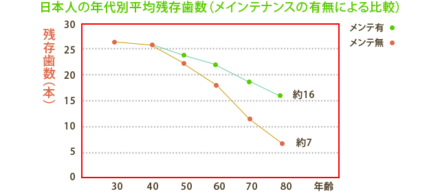 日本人の年代別平均残存歯数(メインテナンスの有無による比較)